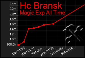 Total Graph of Hc Bransk