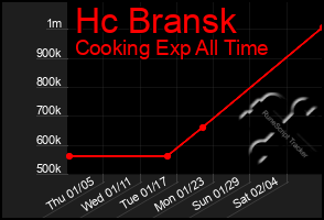 Total Graph of Hc Bransk