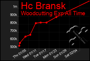 Total Graph of Hc Bransk