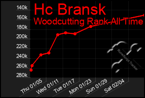 Total Graph of Hc Bransk