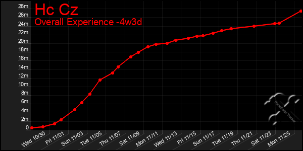 Last 31 Days Graph of Hc Cz