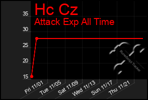 Total Graph of Hc Cz