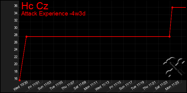 Last 31 Days Graph of Hc Cz