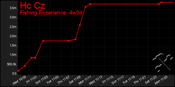 Last 31 Days Graph of Hc Cz