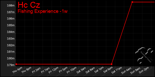 Last 7 Days Graph of Hc Cz