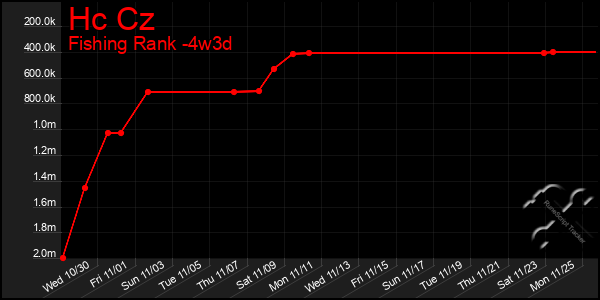 Last 31 Days Graph of Hc Cz