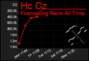 Total Graph of Hc Cz