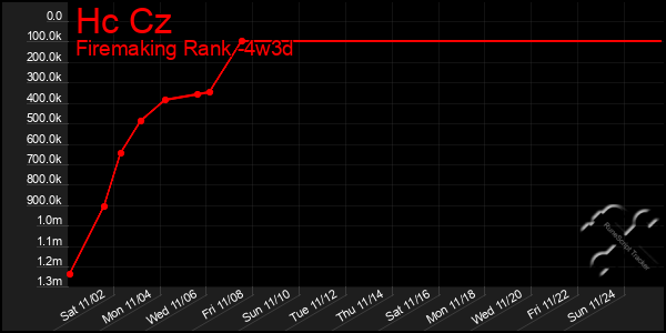 Last 31 Days Graph of Hc Cz