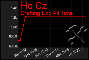 Total Graph of Hc Cz