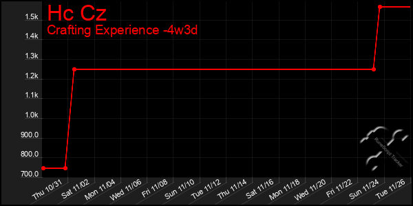 Last 31 Days Graph of Hc Cz