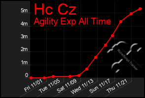 Total Graph of Hc Cz