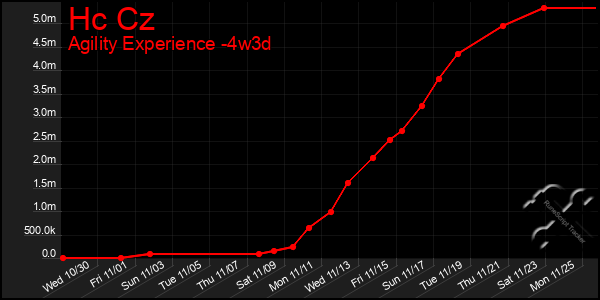 Last 31 Days Graph of Hc Cz