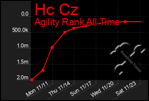 Total Graph of Hc Cz