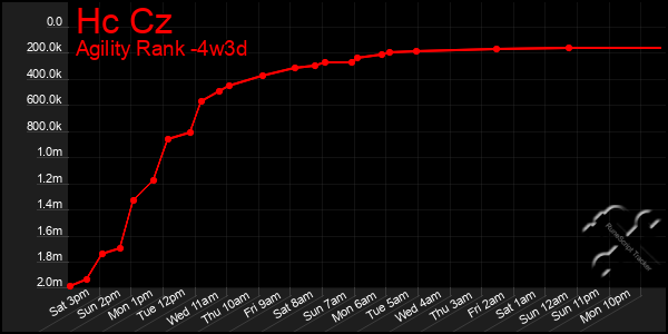 Last 31 Days Graph of Hc Cz