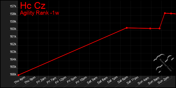 Last 7 Days Graph of Hc Cz