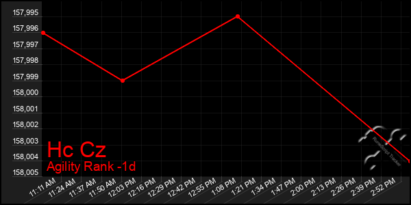 Last 24 Hours Graph of Hc Cz