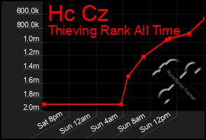 Total Graph of Hc Cz