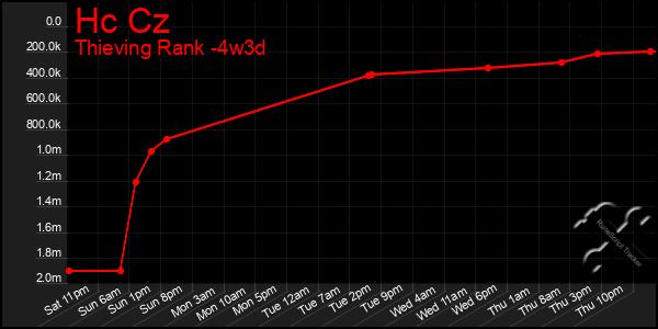 Last 31 Days Graph of Hc Cz