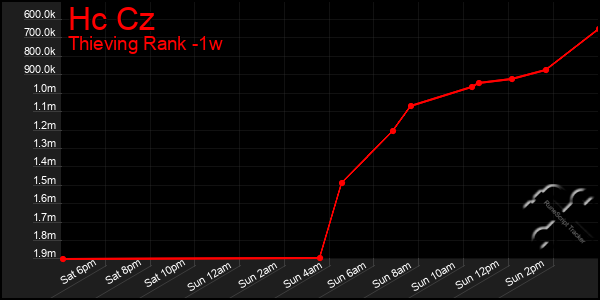 Last 7 Days Graph of Hc Cz