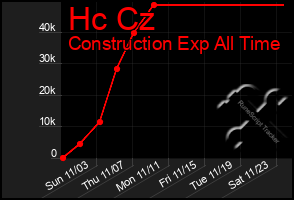 Total Graph of Hc Cz