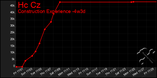 Last 31 Days Graph of Hc Cz