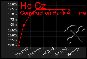 Total Graph of Hc Cz