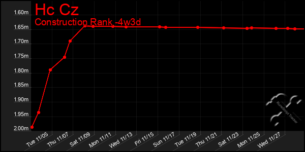 Last 31 Days Graph of Hc Cz