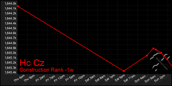 Last 7 Days Graph of Hc Cz