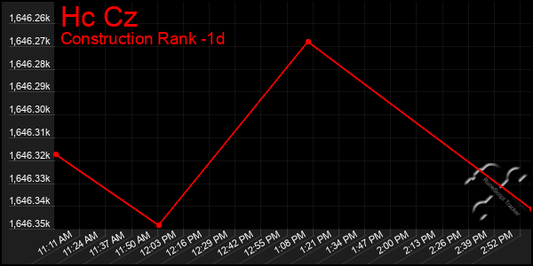 Last 24 Hours Graph of Hc Cz