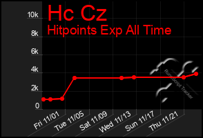 Total Graph of Hc Cz