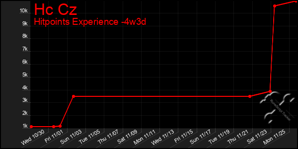 Last 31 Days Graph of Hc Cz