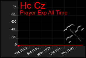 Total Graph of Hc Cz