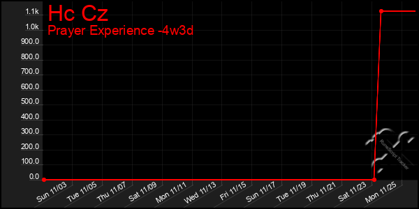 Last 31 Days Graph of Hc Cz