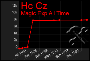 Total Graph of Hc Cz