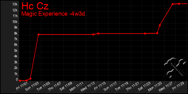 Last 31 Days Graph of Hc Cz