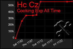 Total Graph of Hc Cz