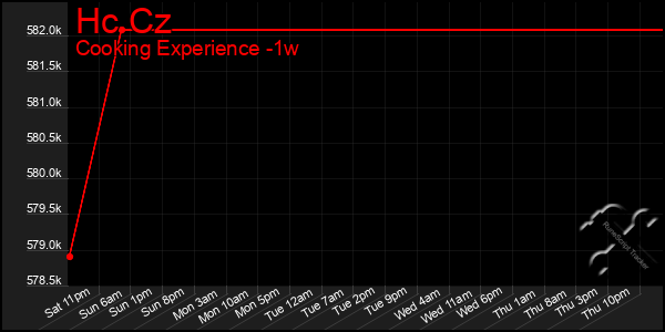 Last 7 Days Graph of Hc Cz