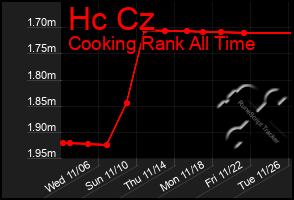 Total Graph of Hc Cz