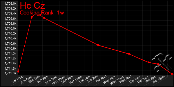 Last 7 Days Graph of Hc Cz