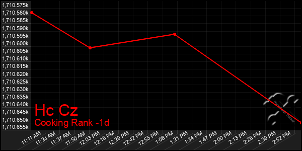 Last 24 Hours Graph of Hc Cz