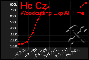 Total Graph of Hc Cz