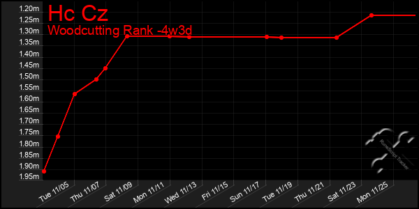 Last 31 Days Graph of Hc Cz