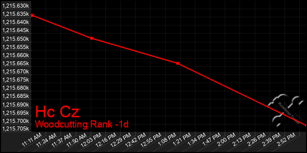 Last 24 Hours Graph of Hc Cz