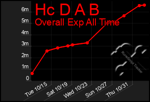 Total Graph of Hc D A B