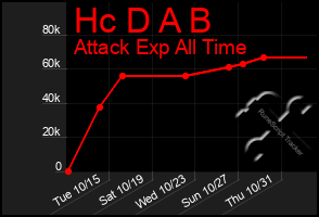 Total Graph of Hc D A B