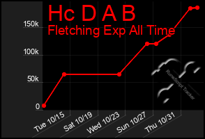 Total Graph of Hc D A B