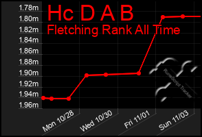 Total Graph of Hc D A B