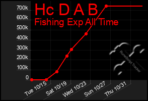 Total Graph of Hc D A B