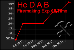 Total Graph of Hc D A B