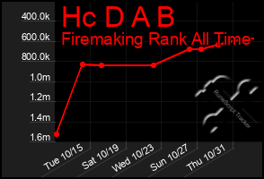 Total Graph of Hc D A B